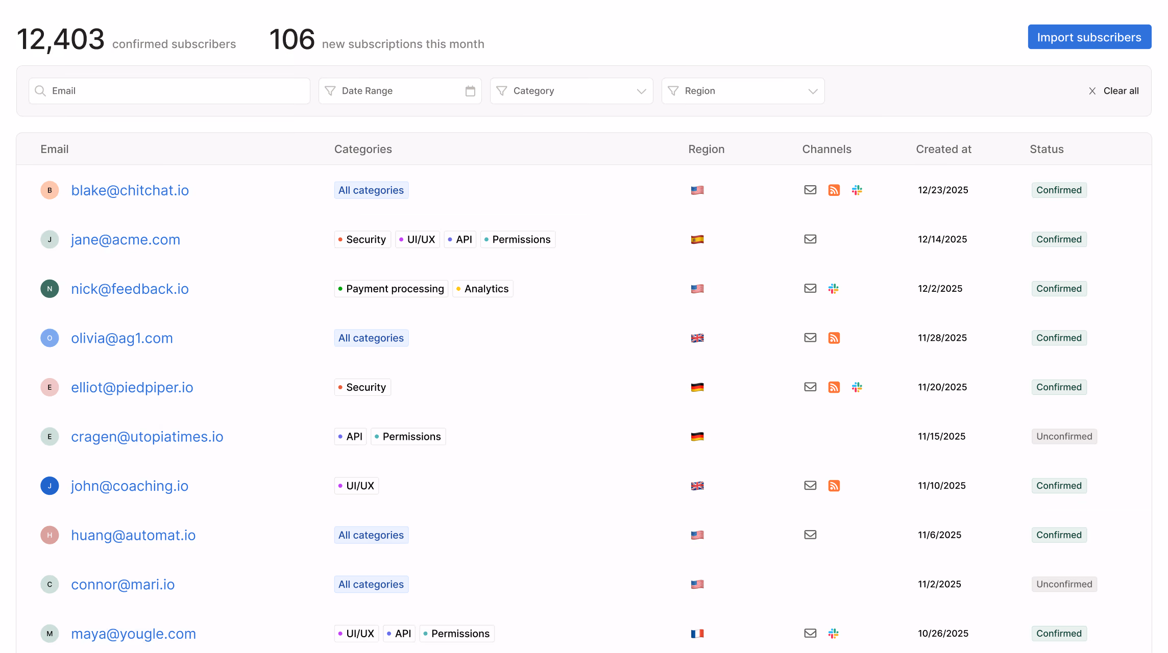 Subscriber list table showing emails, categories, region flags, channels, creation dates, and confirmation status.