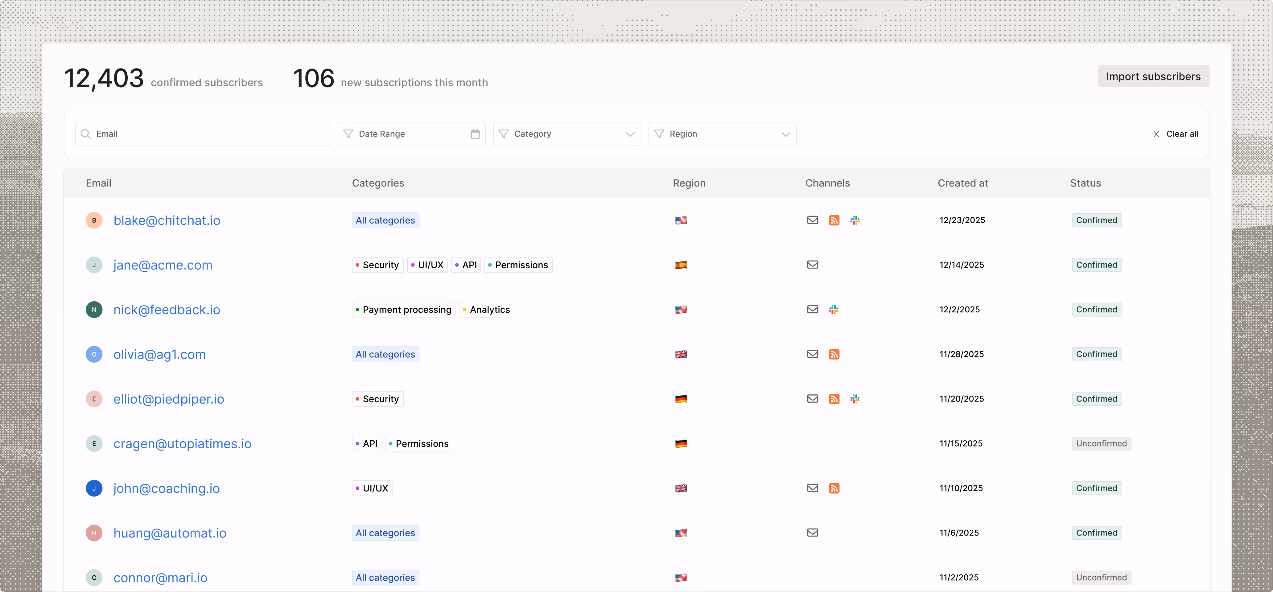 Dashboard showing 12,403 subscribers, 106 new this month, with emails, categories, regions, channels, and status.