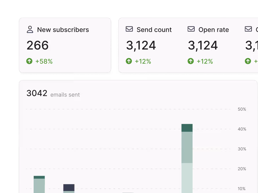 Email dashboard showing 266 new subscribers, 3,124 send count and open rate, with a bar chart of 3,042 emails sent.