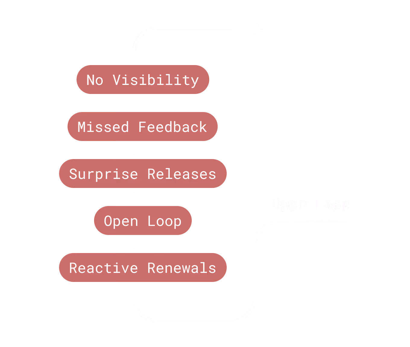 Flowchart with steps: No Visibility, Missed Feedback, Surprise Releases, Open Loop, Reactive Renewals forming a cycle.