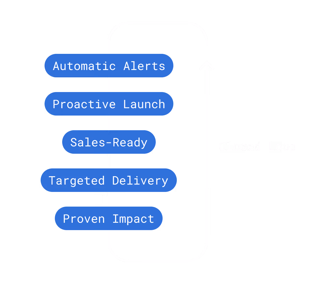 Blue labels for Automatic Alerts, Proactive Launch, Sales-Ready, Targeted Delivery, Proven Impact in a closed loop cycle.