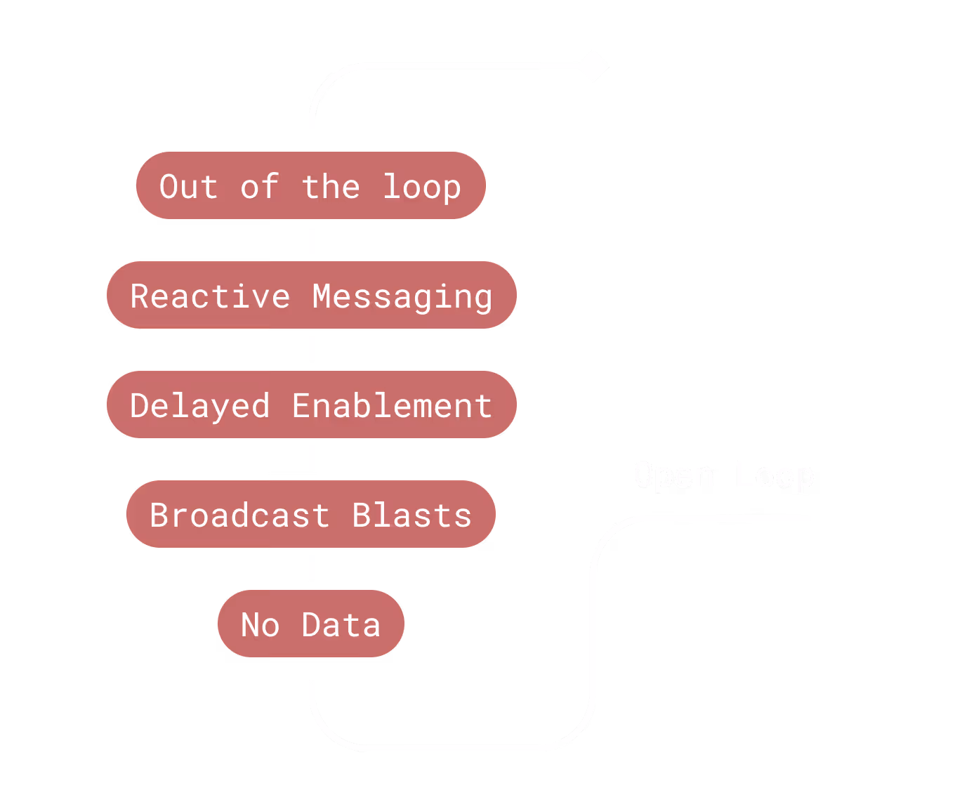 Flowchart showing Out of the loop steps: Reactive Messaging, Delayed Enablement, Broadcast Blasts, No Data to Open Loop.