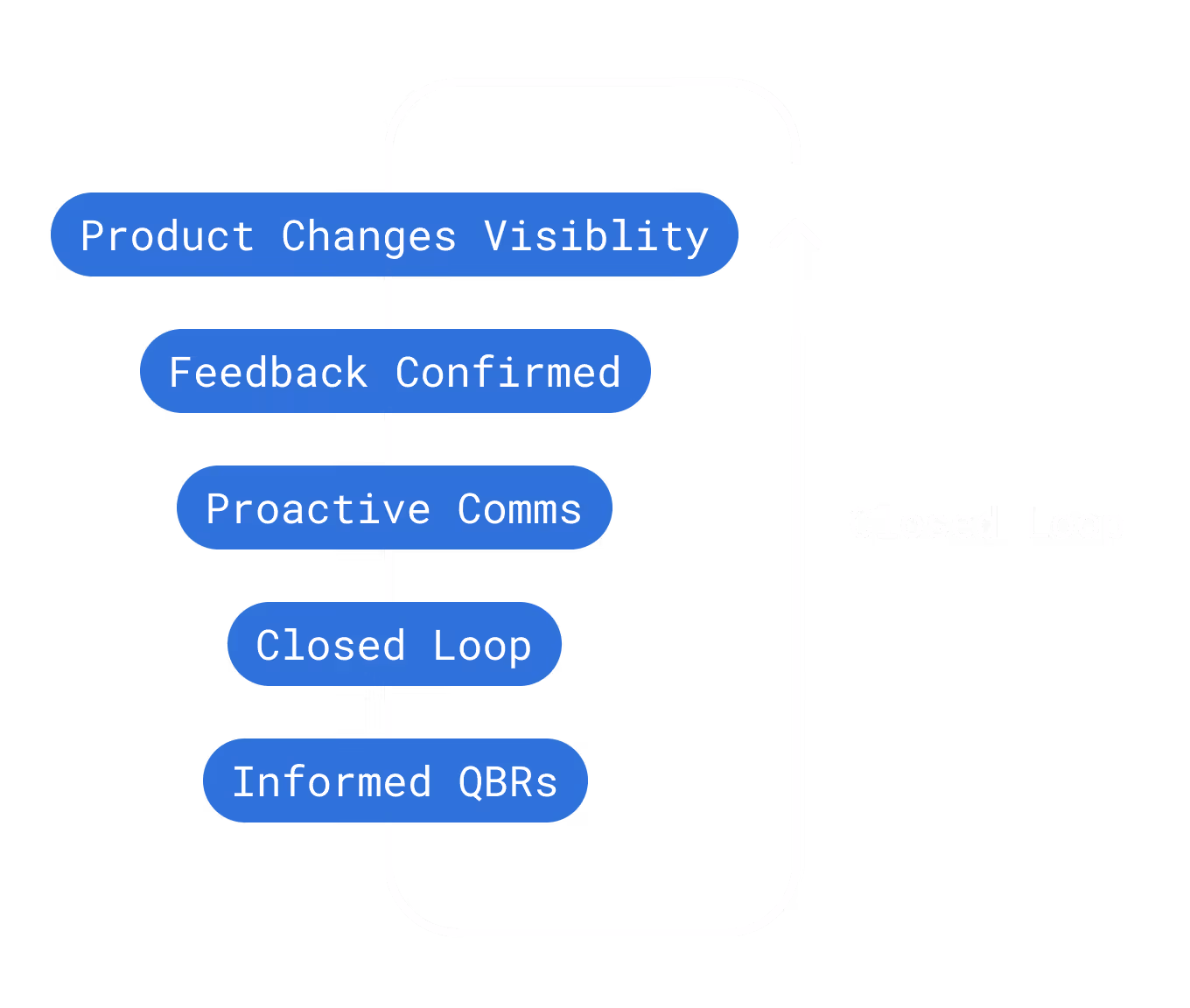 Flowchart with steps: Product Changes Visibility, Feedback Confirmed, Proactive Comms, Closed Loop, Informed QBRs in a loop.