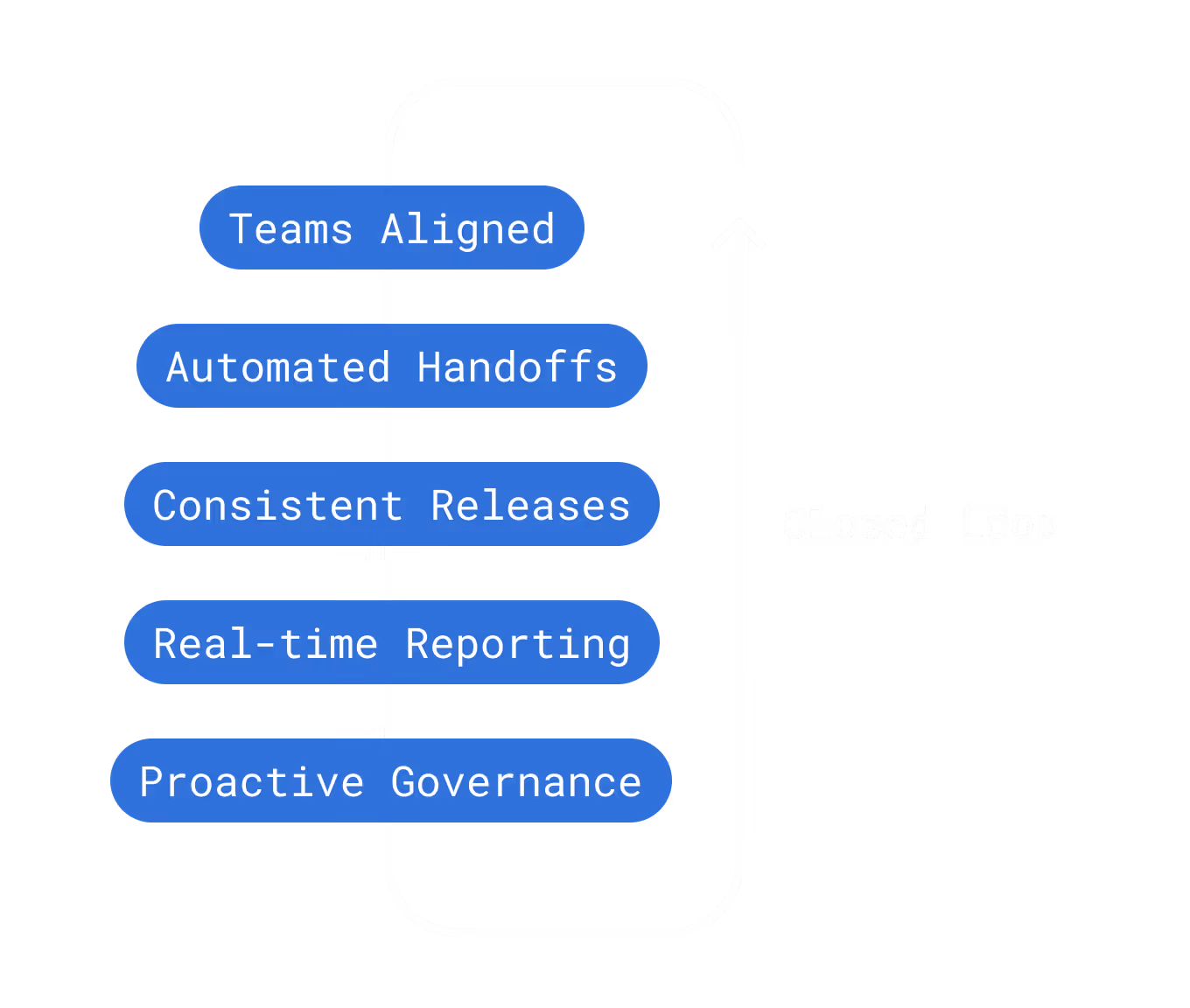 Diagram of a closed loop with aligned teams, automated handoffs, consistent releases, real-time reporting, governance.