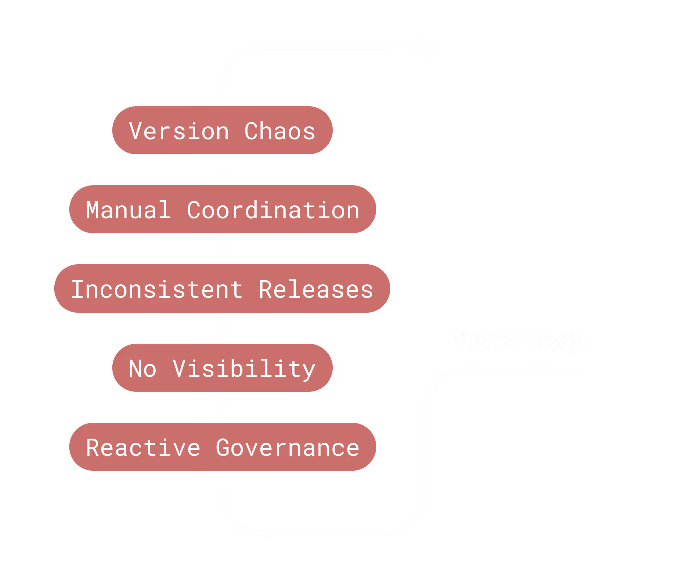 Flowchart showing issues: Version Chaos, Manual Coordination, Inconsistent Releases, No Visibility, Reactive Governance.