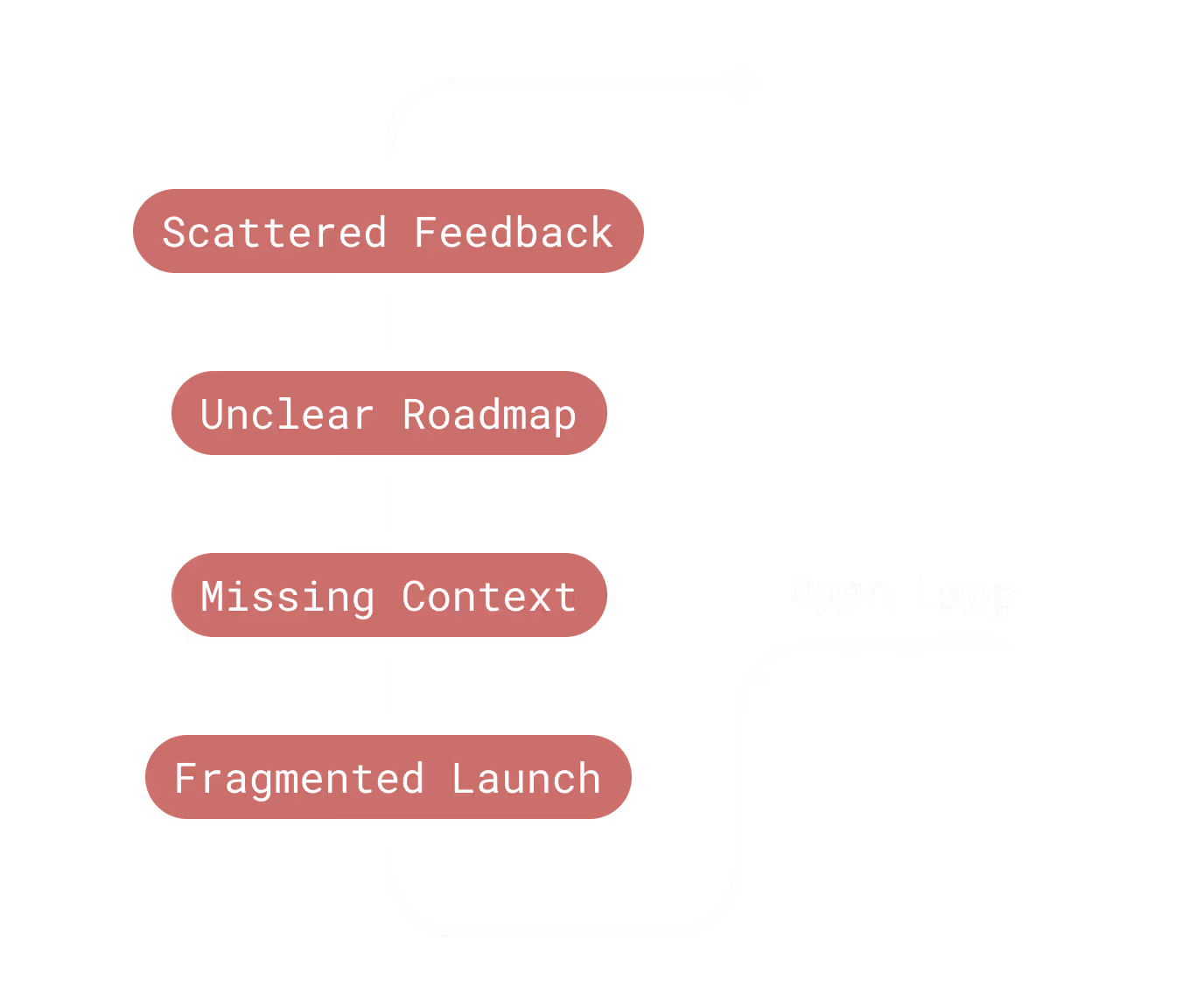Flowchart shows Scattered Feedback, Unclear Roadmap, Missing Context, Fragmented Launch leading to an Open Loop.