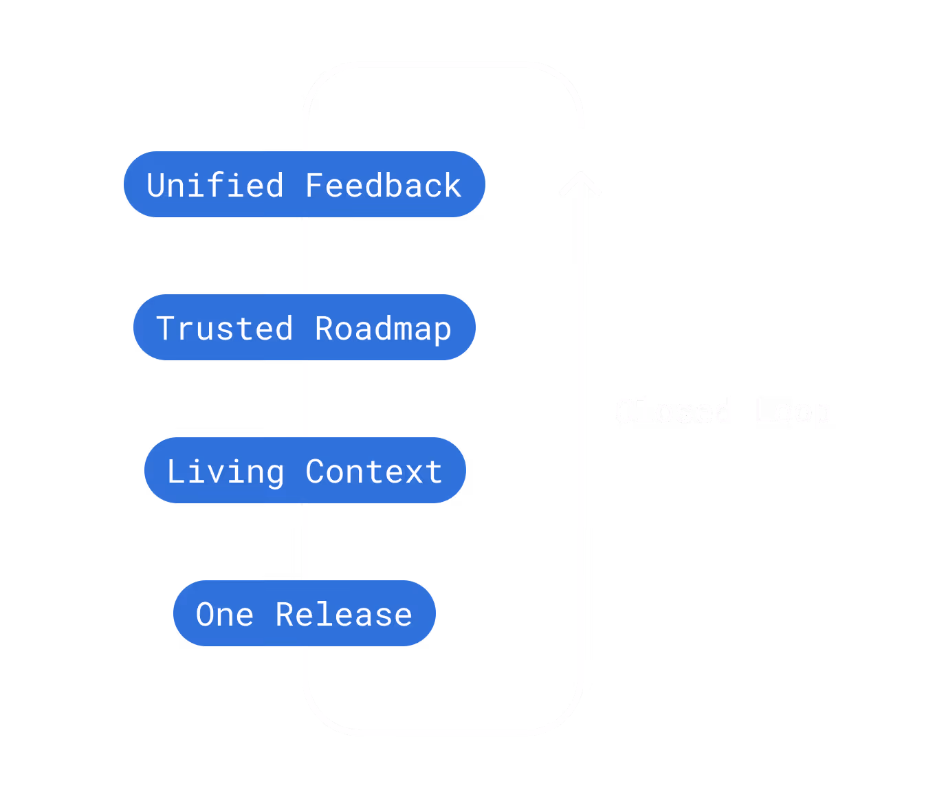 Diagram showing a closed loop with steps: Unified Feedback, Trusted Roadmap, Living Context, and One Release.