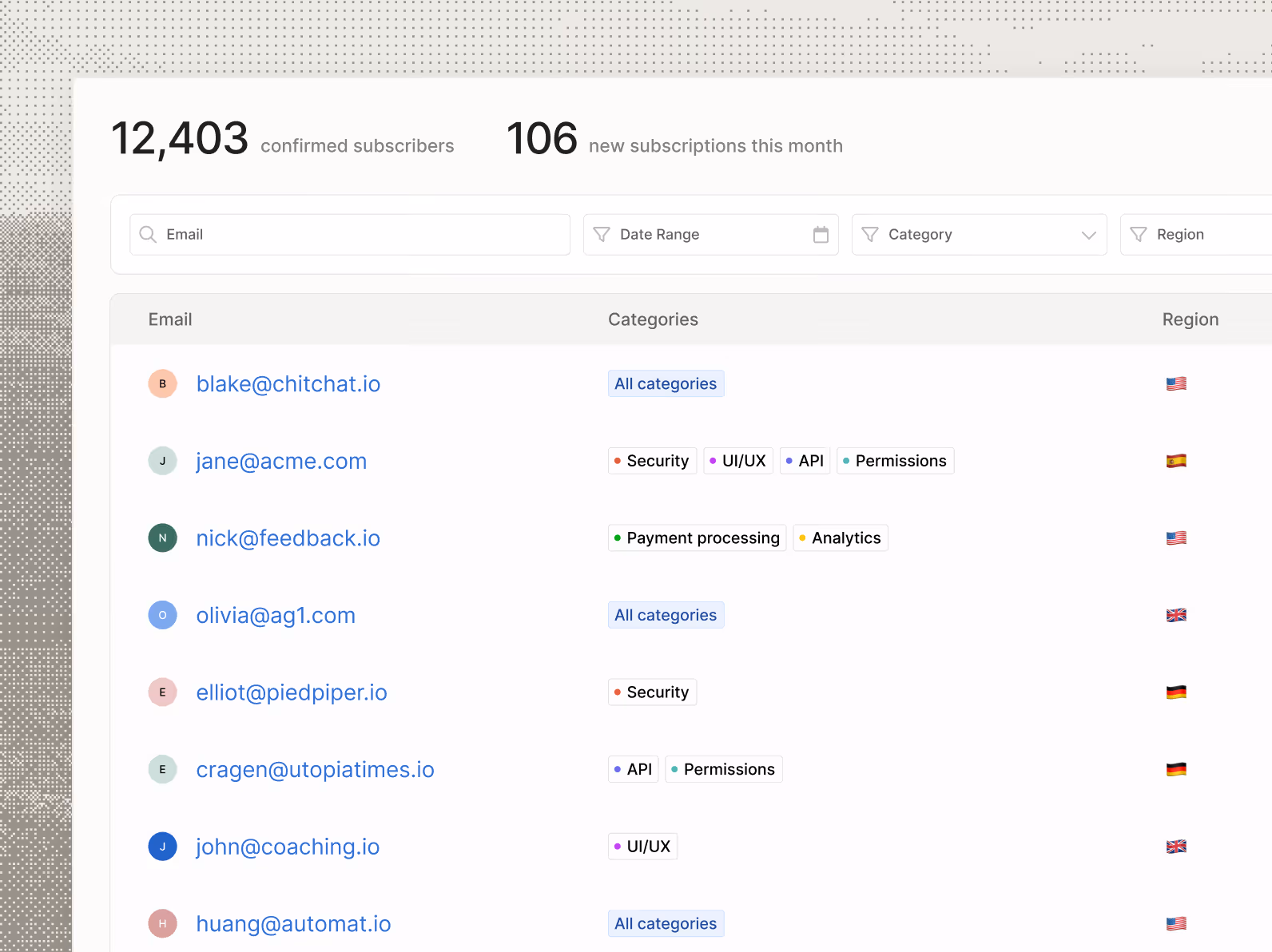 Subscriber list with 12,403 confirmed users, 106 new this month, showing emails, categories, and regions.
