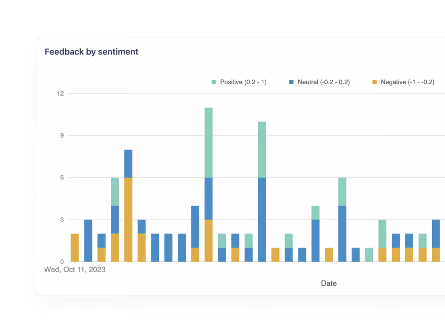 Bar chart showing feedback by sentiment over time with positive, neutral, and negative categories.