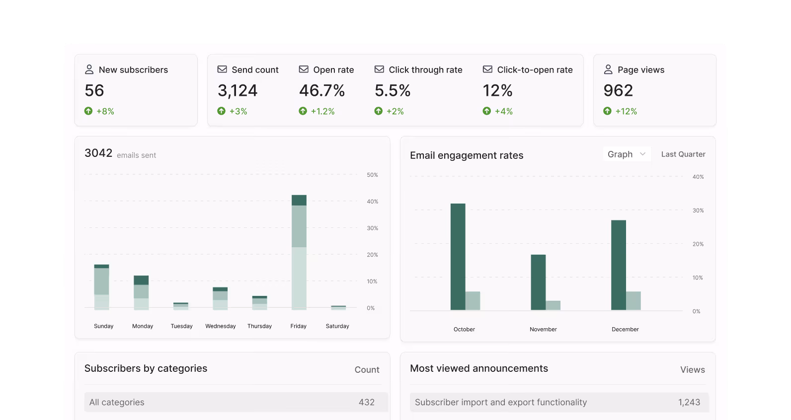 Email analytics dashboard showing subscriber stats, email engagement rates, and most viewed announcements.