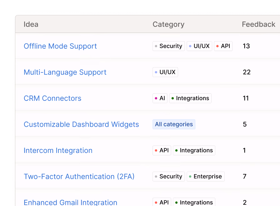 Table listing features with categories like Security, UI/UX, API, Permissions, and feedback counts.