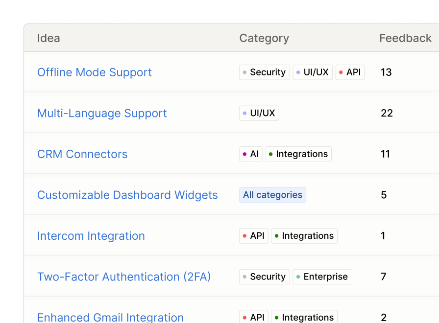 Table listing features with categories like Security, UI/UX, API, Permissions, and feedback counts.