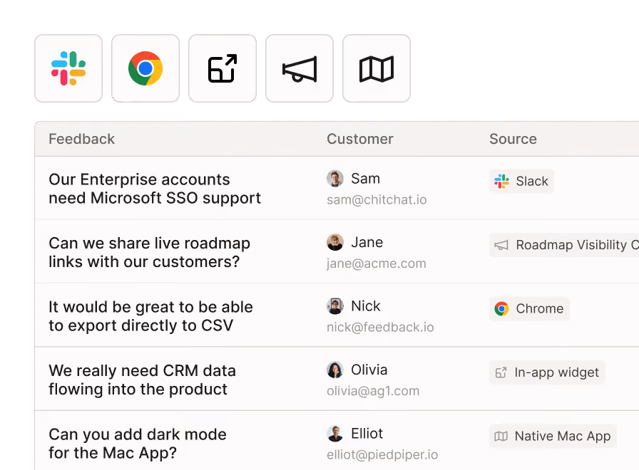 Feedback table listing customer requests, names, emails, and source channels like Slack and Chrome.