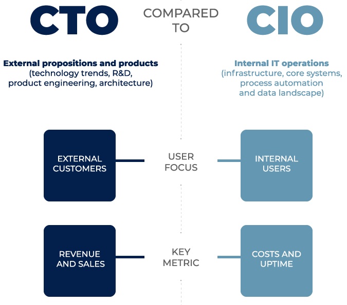 CTO vs CIO