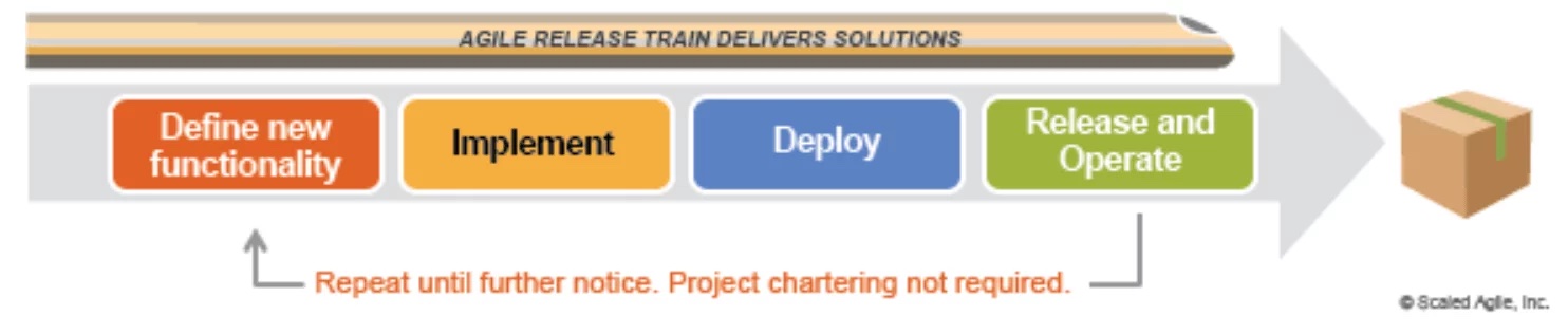 Agile Release Trains