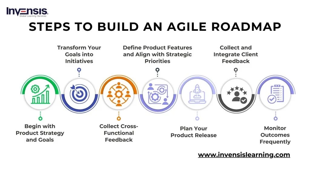 Steps to build an agile roadmap