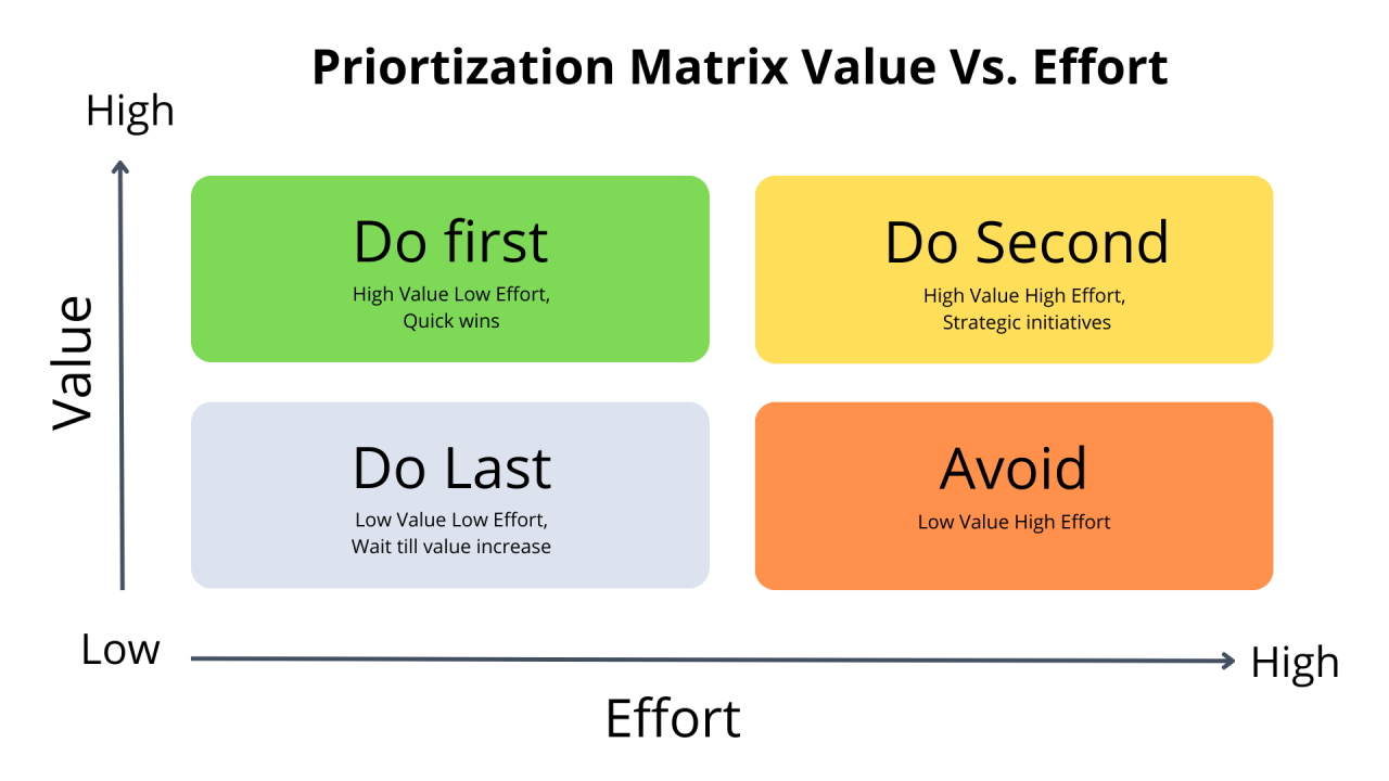 Prioritization Matrix value vs effort