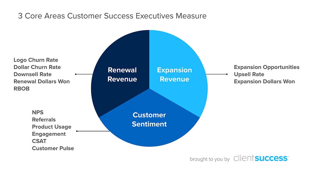 3 core areas customer success executives measure