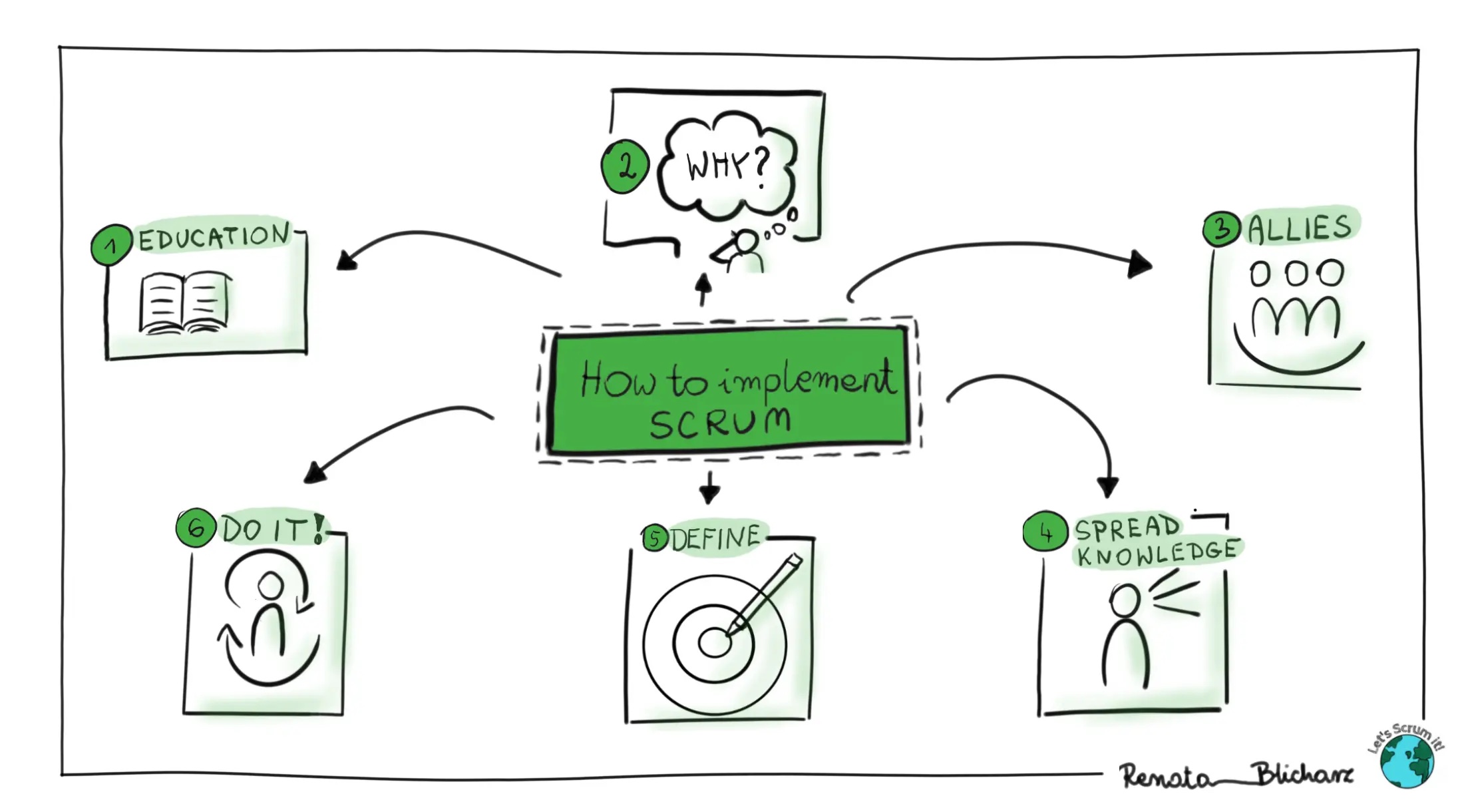 How to implement scrum