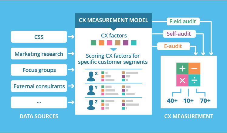 Measure customer experience