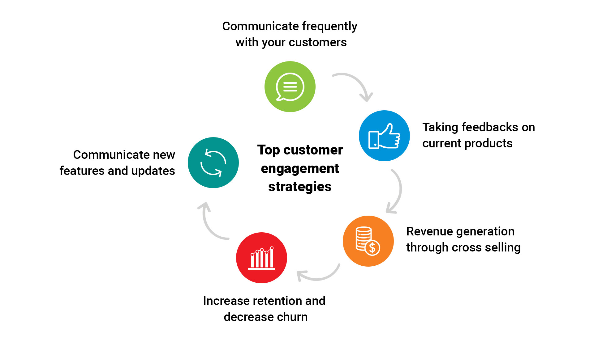 Top customer engagement strategies