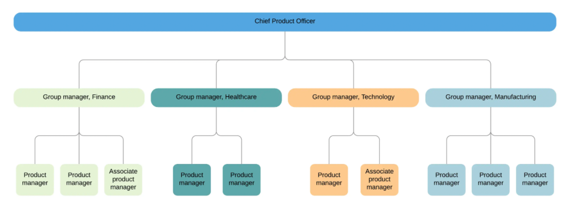 How to structure your product team
