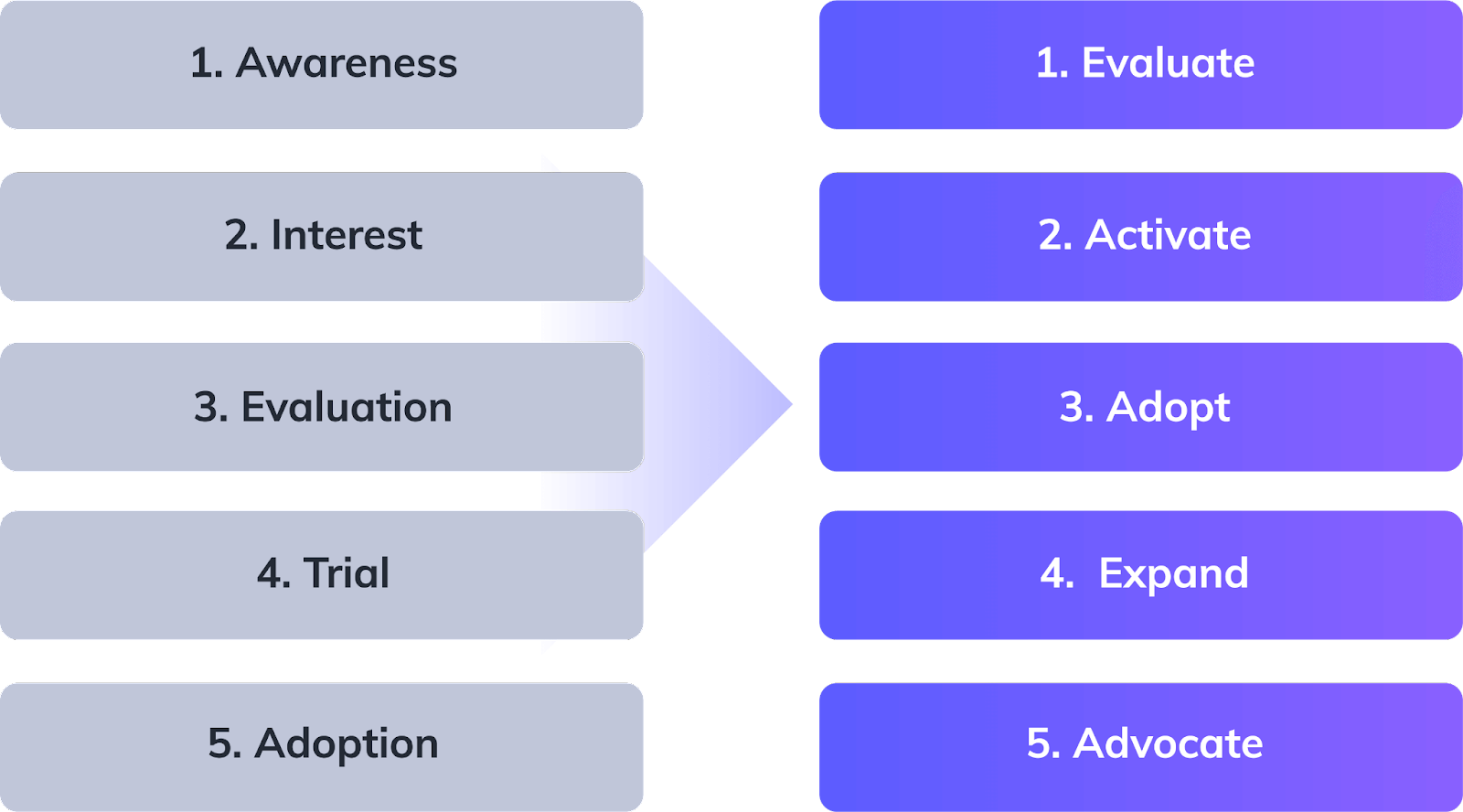 Create User Adoption