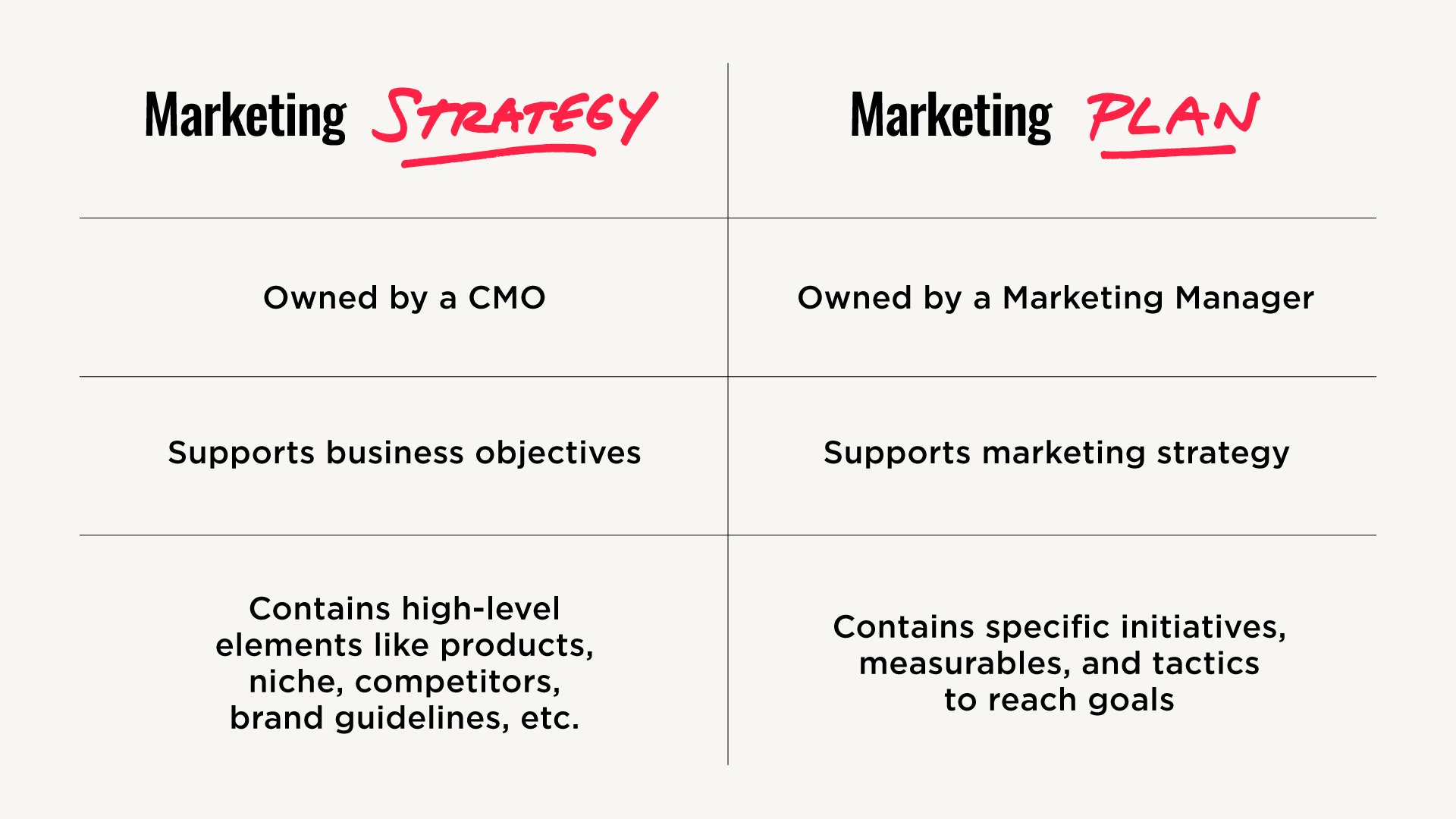 Marketing Strategy vs Marketing Plan
