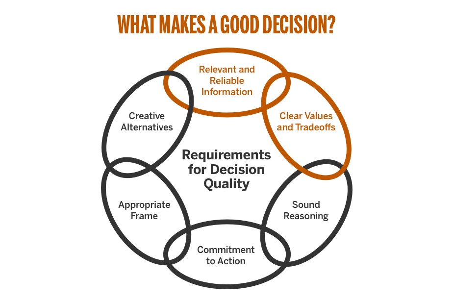What makes a good decision?