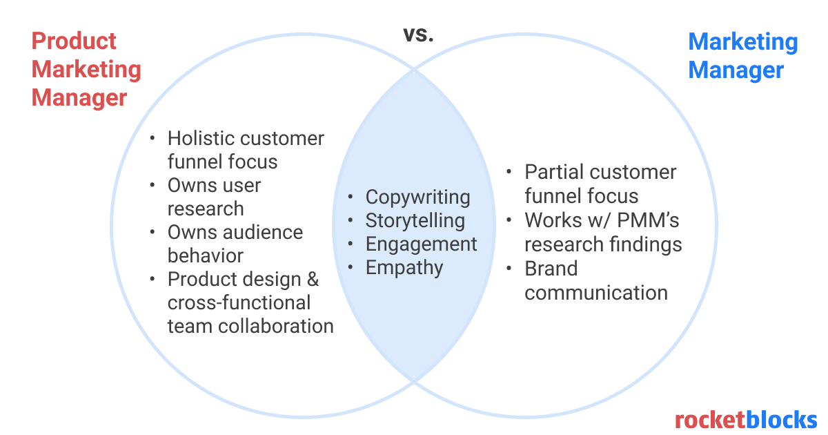 Product Marketing Manager vs Marketing Manager