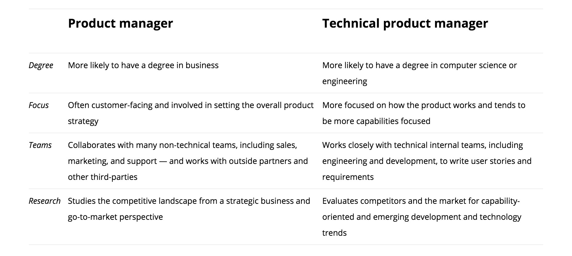 Product Manager vs Technical Product Manager
