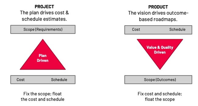 Product Plan vs Project Plan