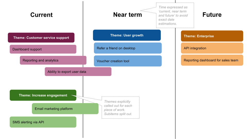 Product Roadmap vs Platform Roadmap