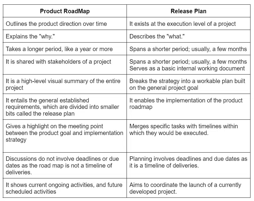 Product Roadmap vs Release Plan