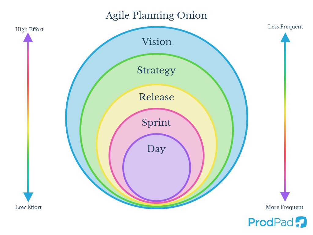 Agile Planning Onion