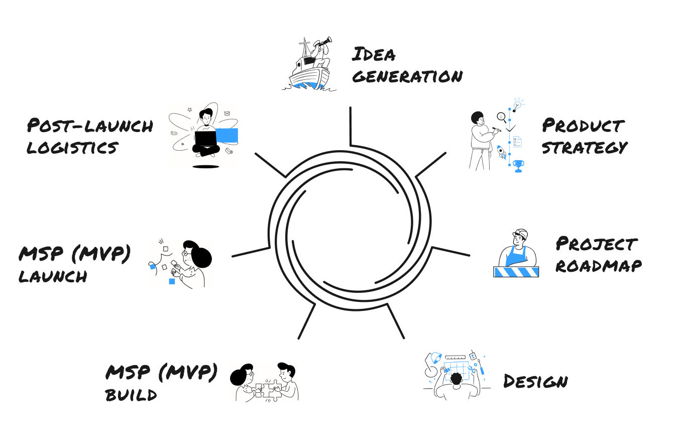Multi-Step Product Development Process