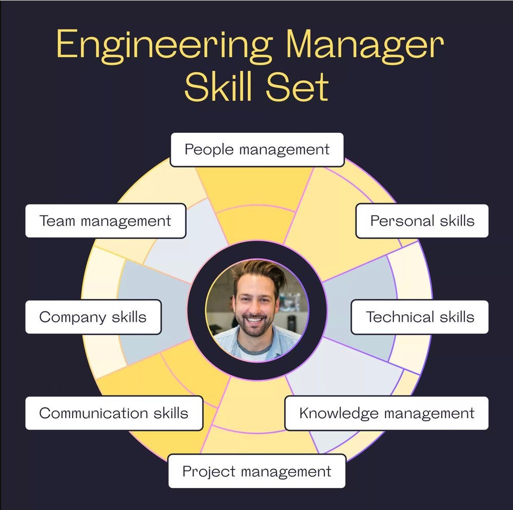 Engineering Manager Skill Set
