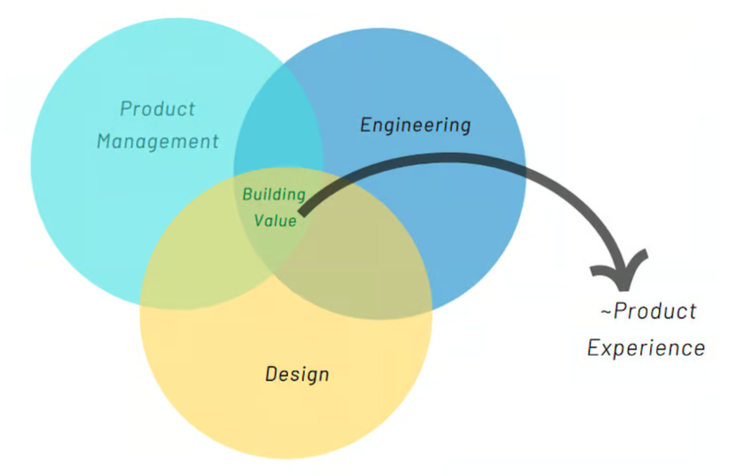 Complete Product Experience