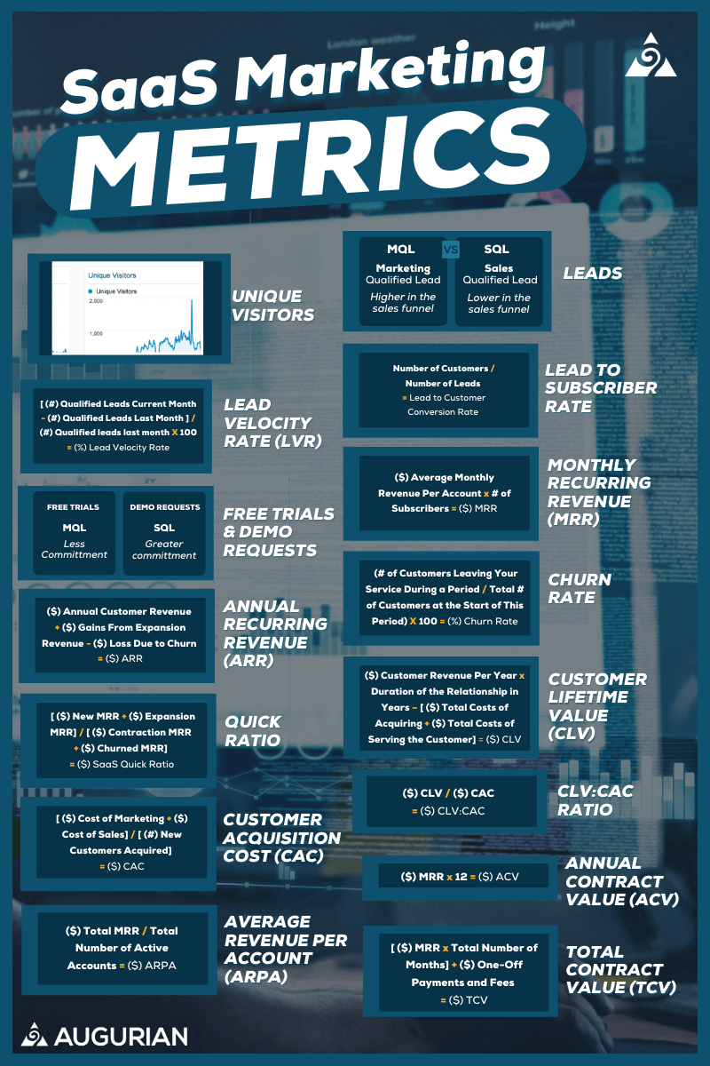 SaaS Marketing Metrics