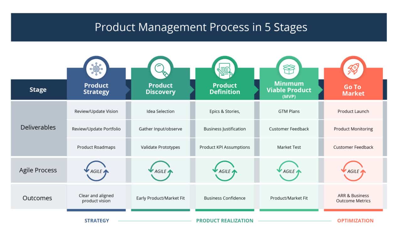 Product management process in 5 stages