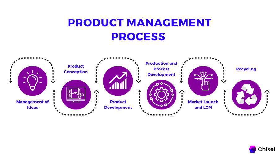 Product management process