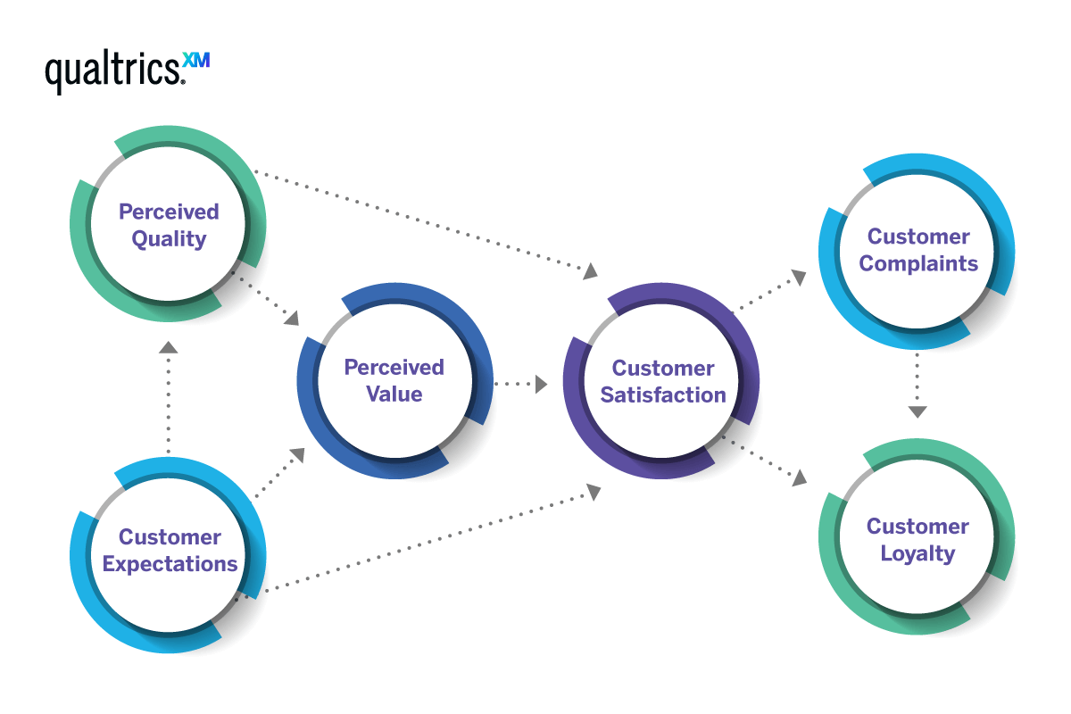 Managing Customer Satisfaction