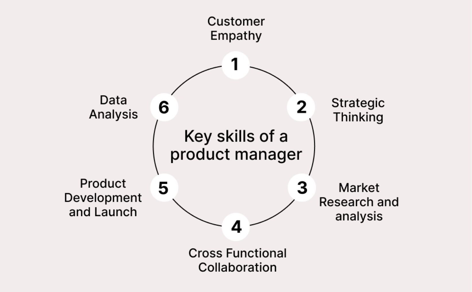 Guide to Product Management