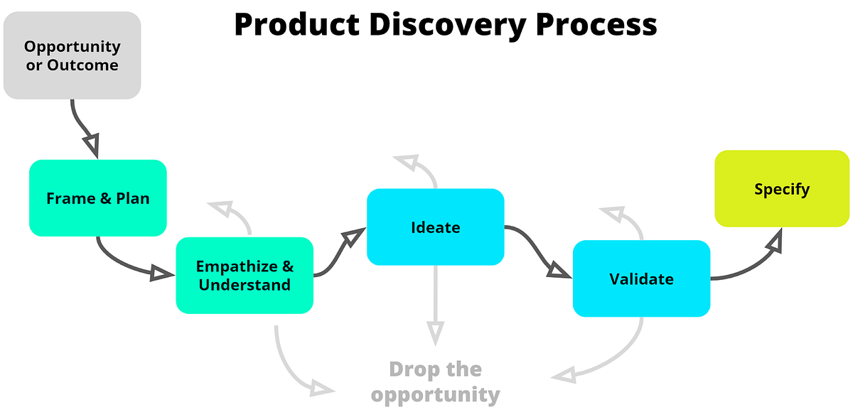 Product Discovery