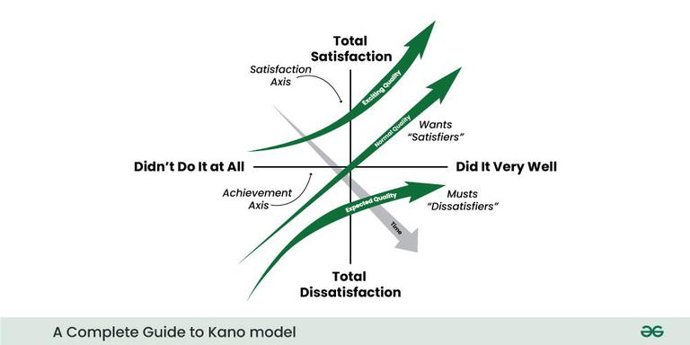 Kano Model