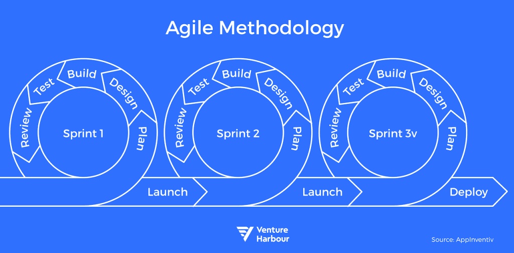 Agile Methodology