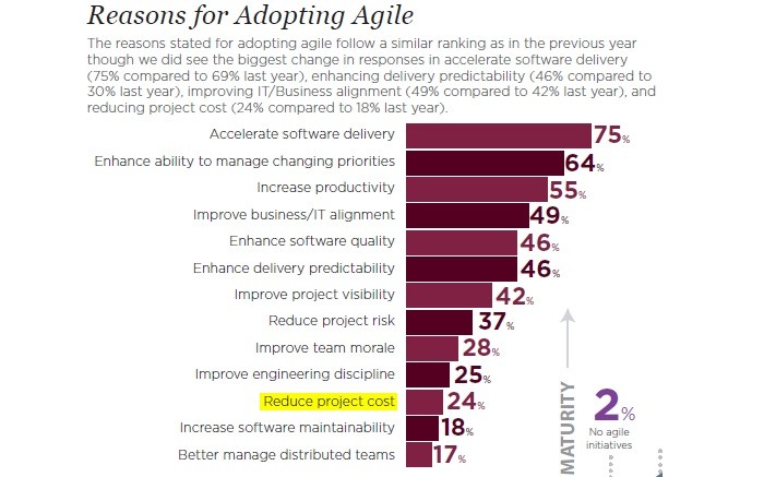 Reasons for Adopting Agile