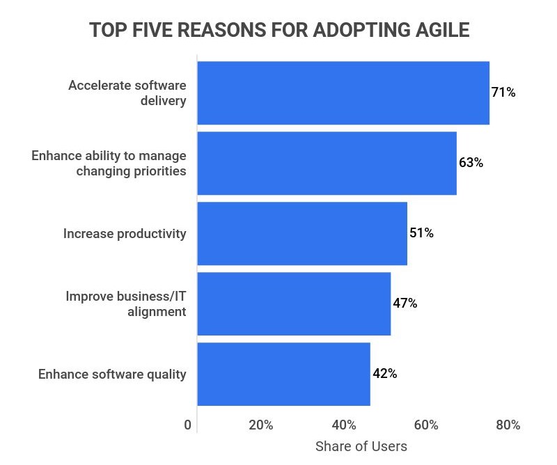 Reasons for Adopting Agile