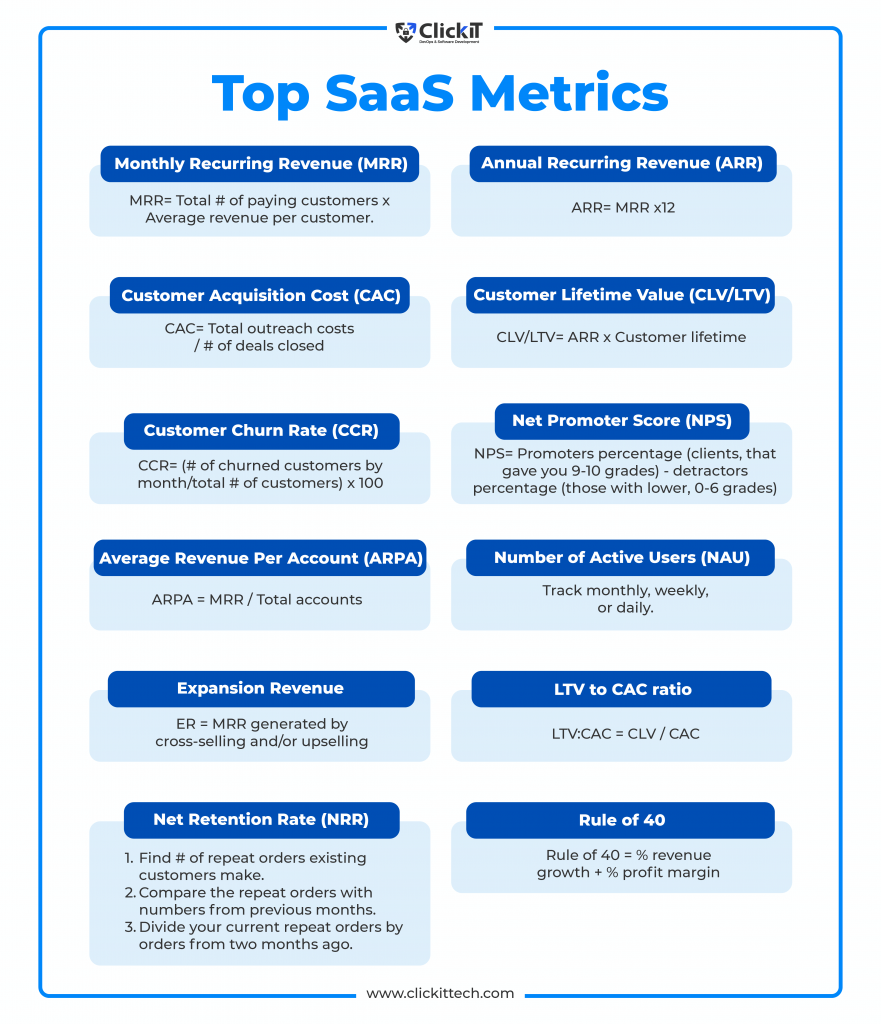 Top SaaS Metrics