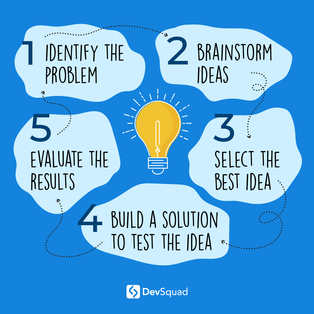 Identifying Lucrative Product Ideas
